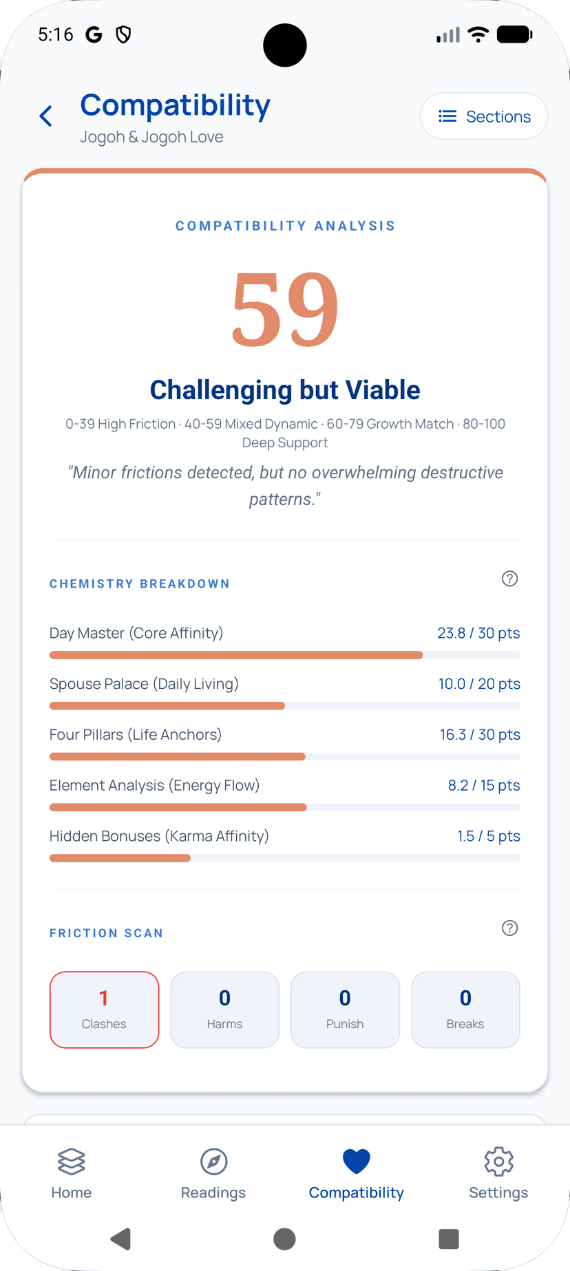 Comparison showing compatibility score and interaction analysis between two charts