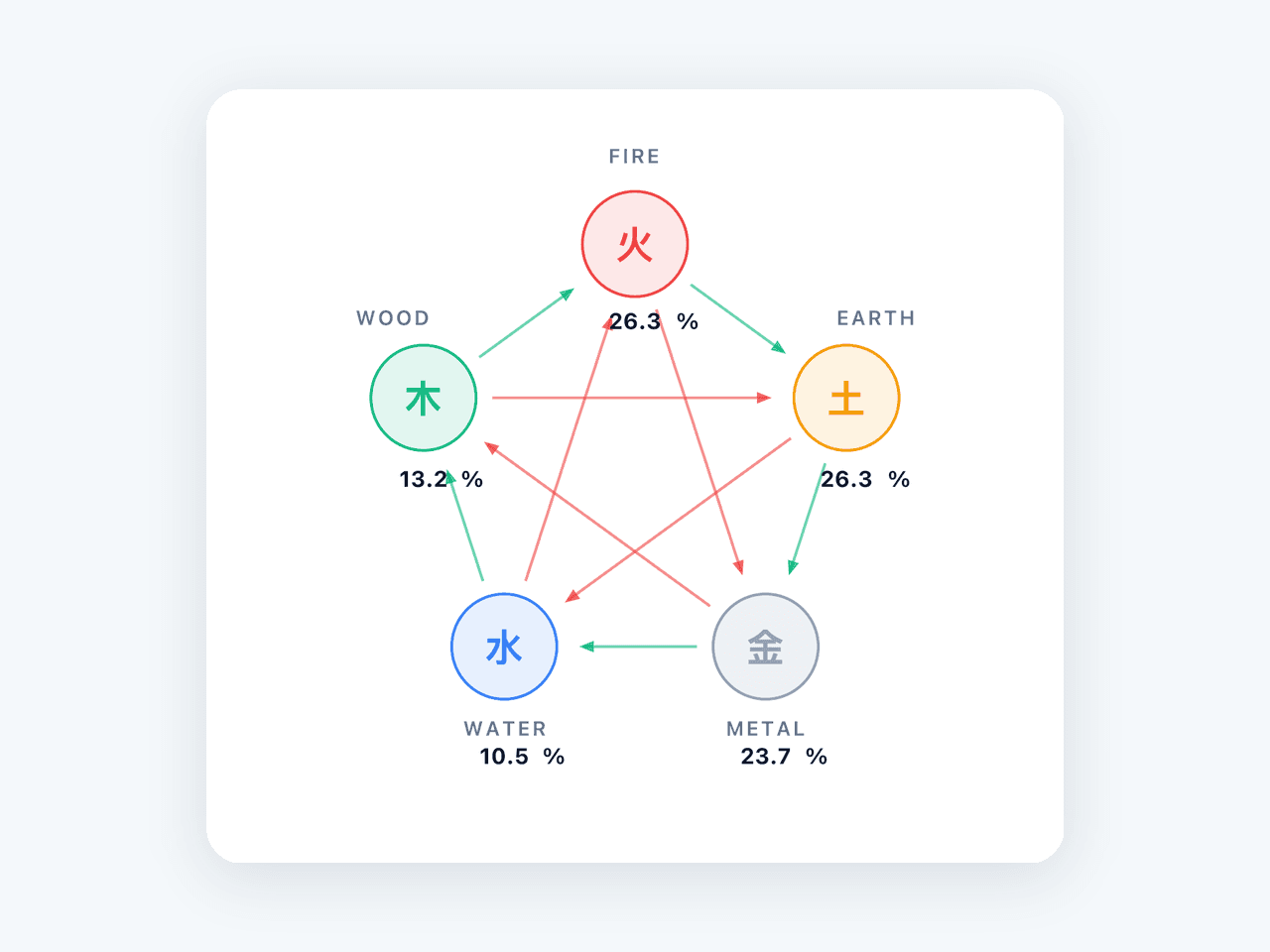 BaZi Path Wu Xing Five Elements pentagram balance cycle
